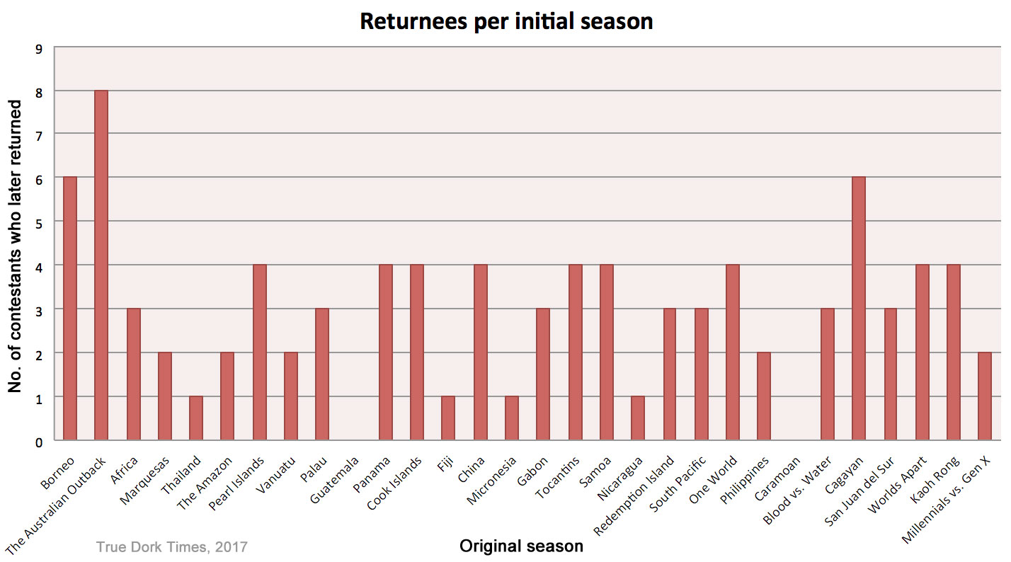 Returnees per season