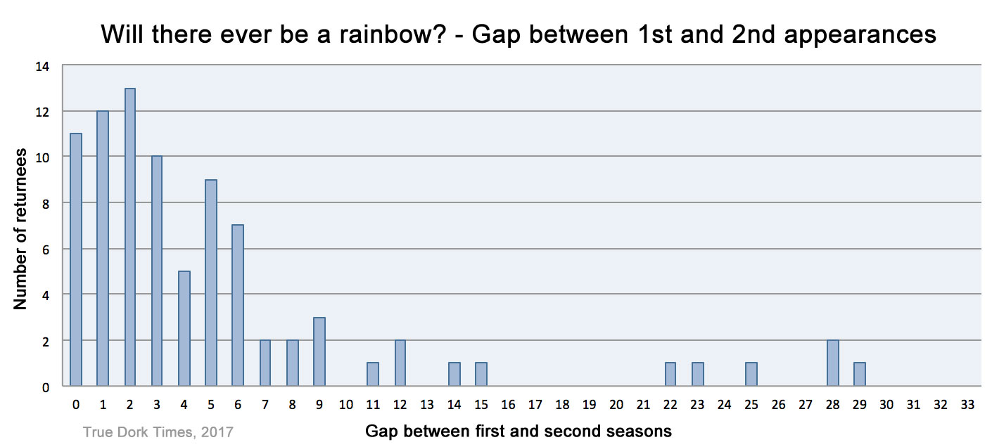 Gap between returnee seasons