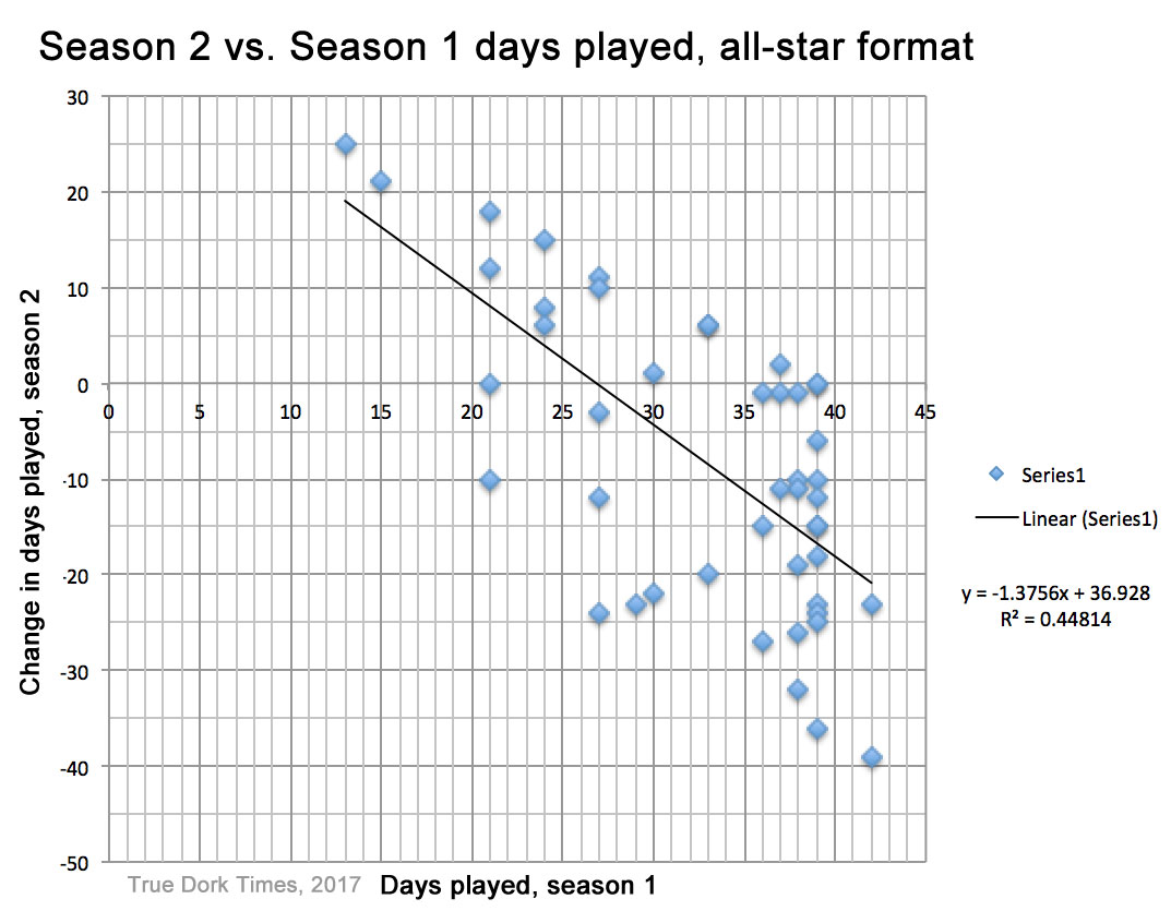 Change in days played, season 2 vs. season 1, all-star format