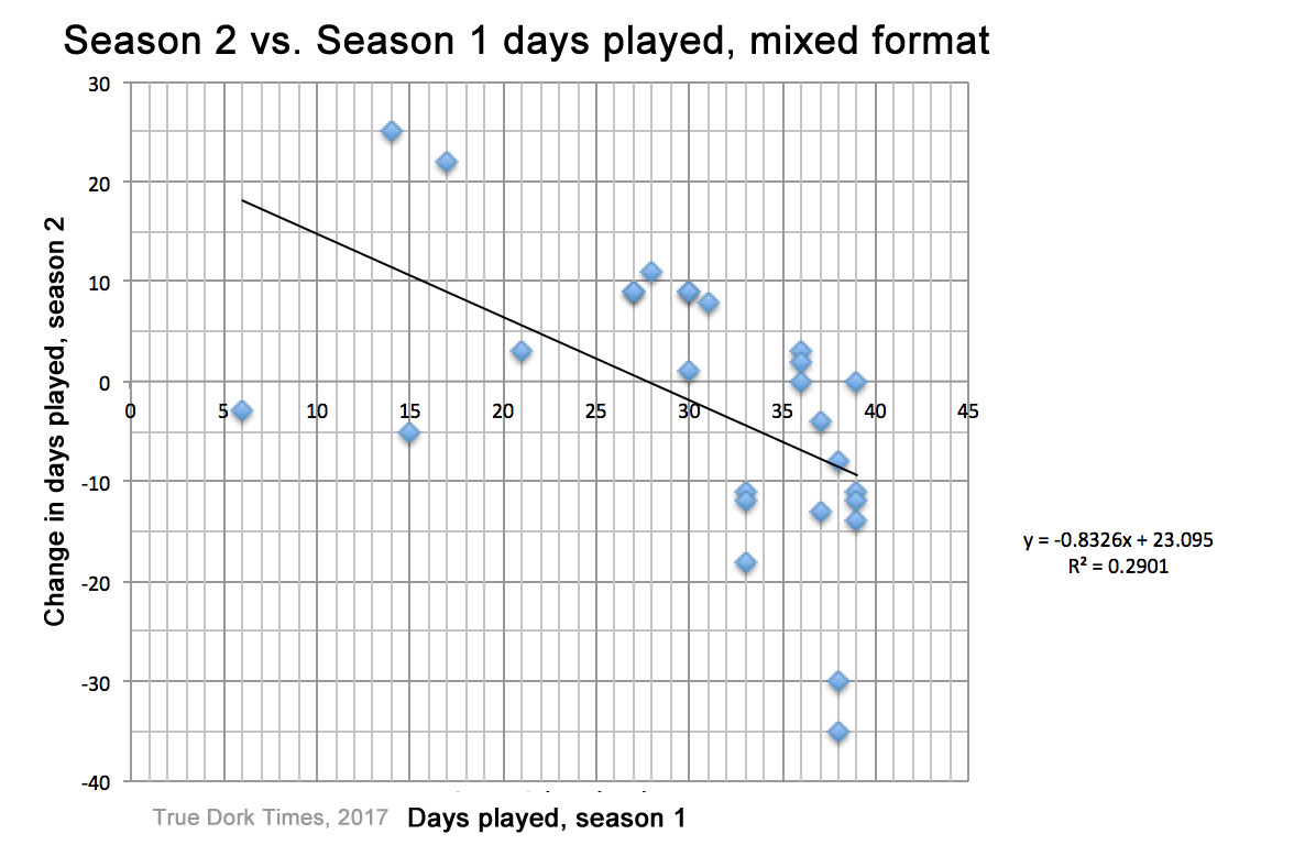 Change in days played, season 2 vs. season 1, mixed format