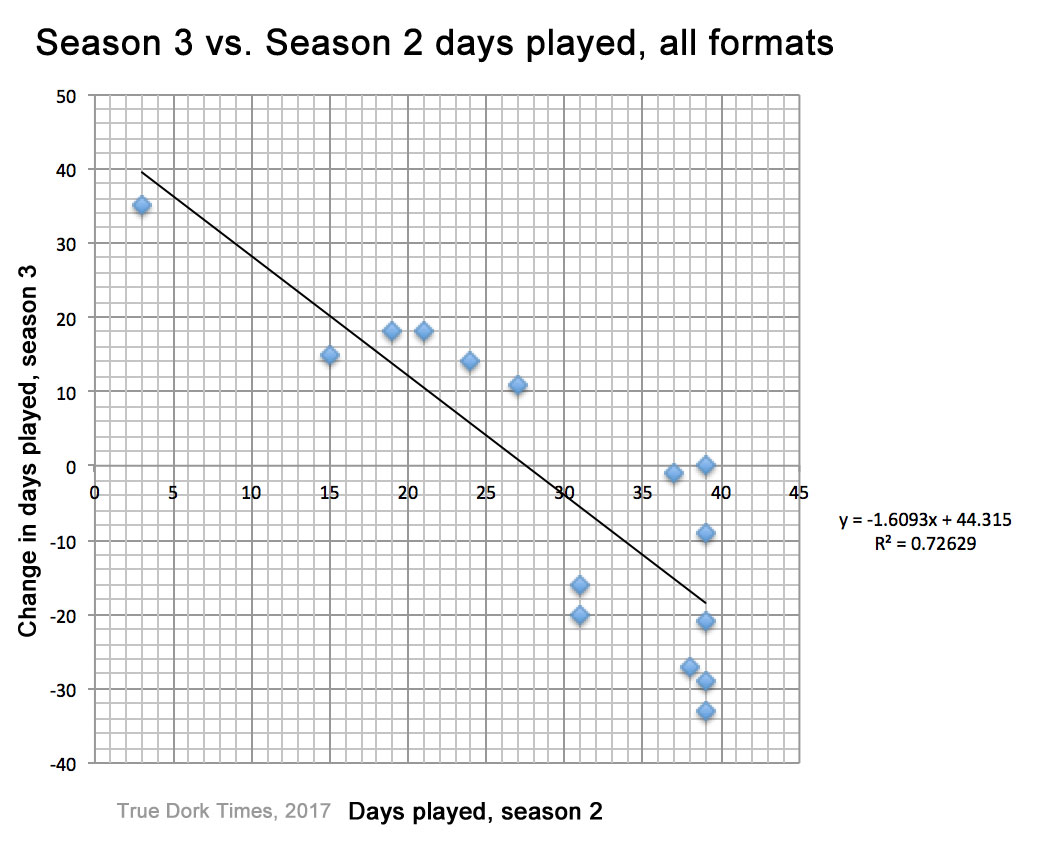 Change in days played, season 2 vs. season 3