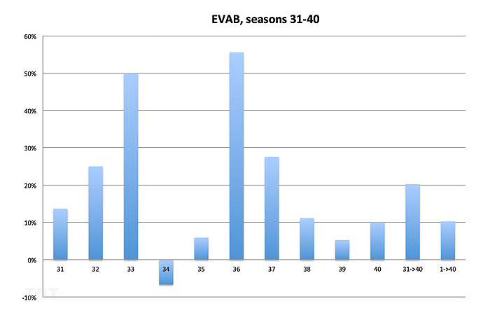 Seasons 31-40, excess votes against BIPOC contestants