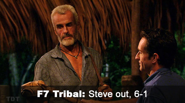 Steve out, 6-1