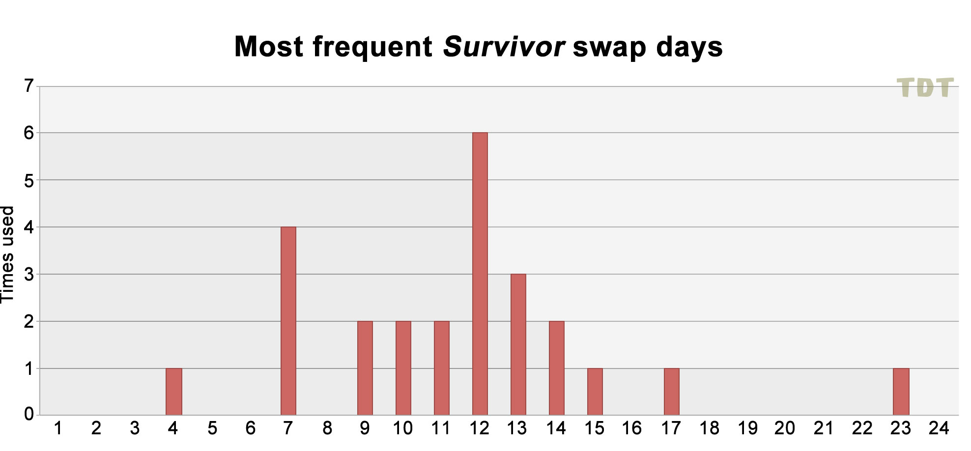 Graph of Survivor swap days