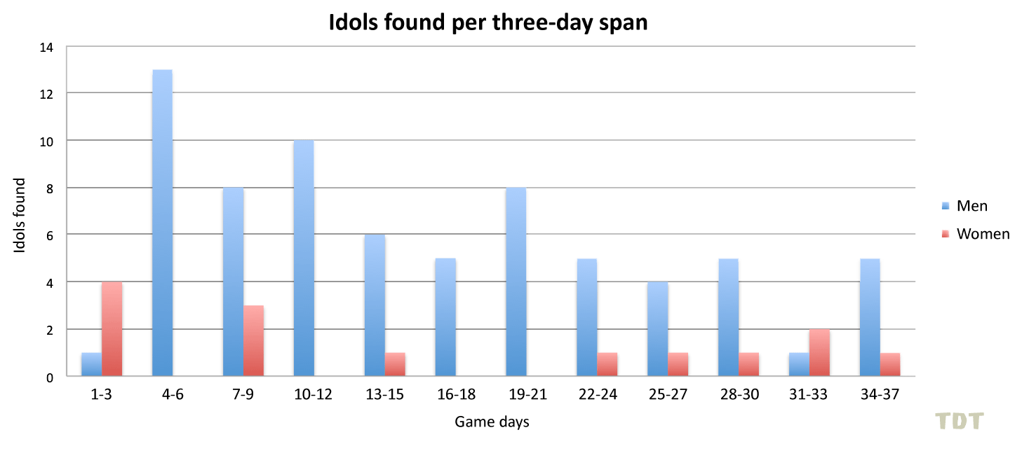Idols found per three-day span: Men vs. women