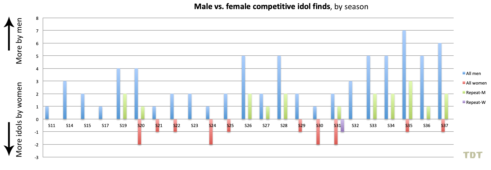 History of total and repeat idol finds, by gender