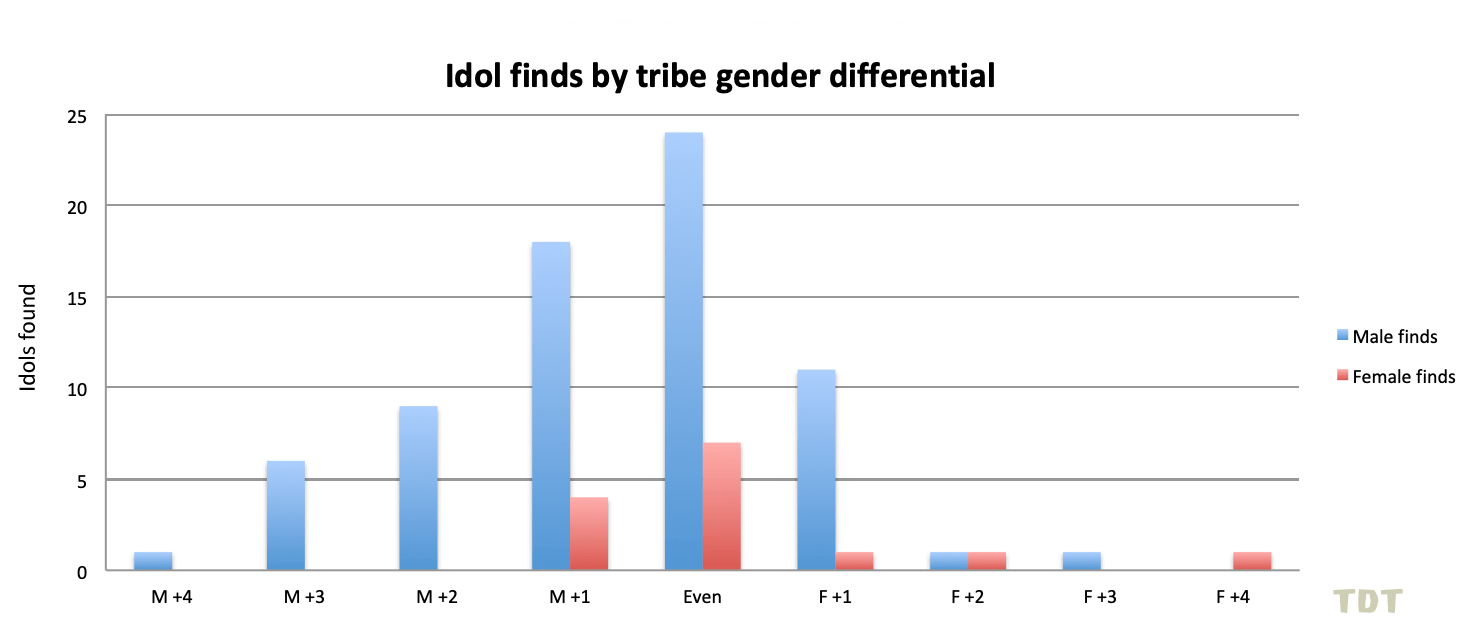 Idol finds by tribal gender differential
