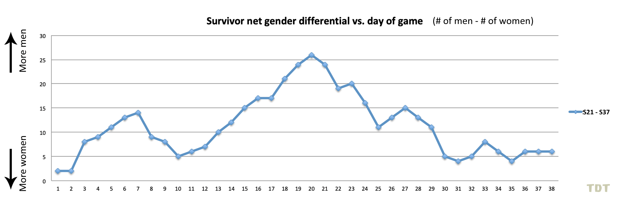 Cumulative gender differential by day of game, S21-S37