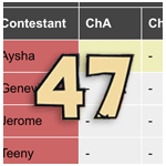 Survivor 47 scores