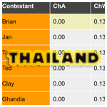 Survivor 5: Thailand scores